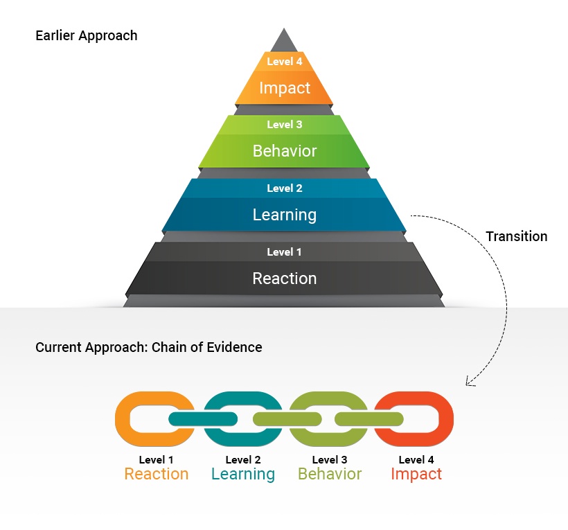 Kirkpatrick’s model of training evaluation